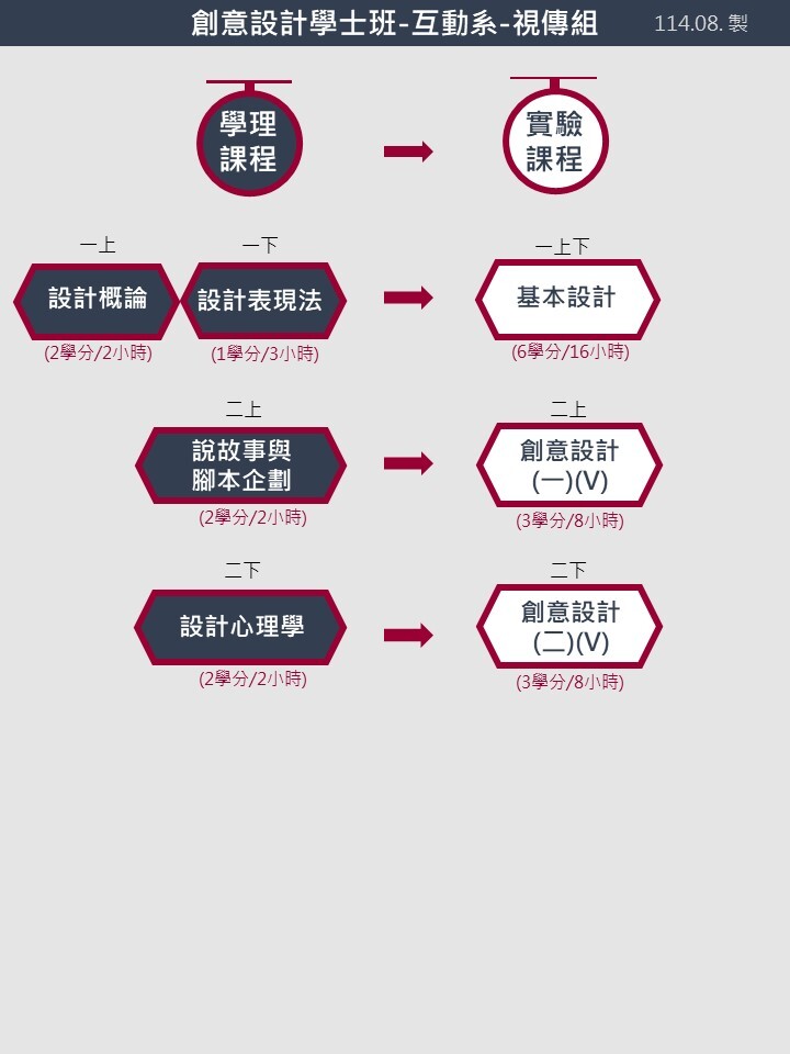 創設班實驗課程地圖