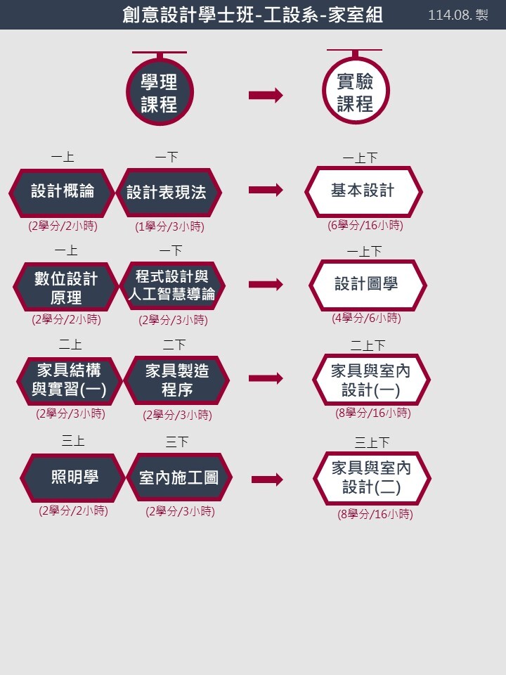 創設班實驗課程地圖