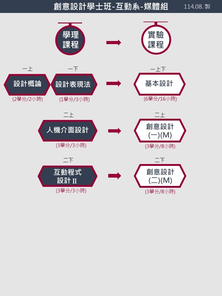 創設班實驗課程地圖